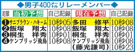 Aug 20, 2016 · リオ五輪男子400mリレーの決勝が19日（日本時間20日）に行われ、山県亮太、飯塚翔太、桐生祥秀、ケンブリッジ飛鳥のオーダーで挑んだ日本は37秒. 日本400mリレー、ケンブリッジに体調面の不安 - 陸上 : 日刊 ...