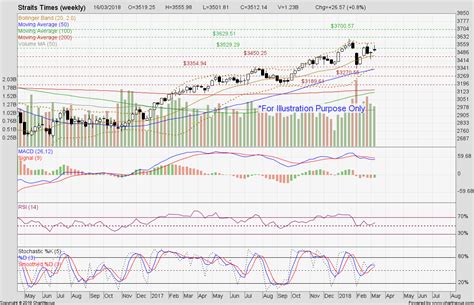 It is jointly calculated by singapore press holdings (sph), singapore exchange (sgx) and ftse group (ftse). Straits Times Index to consolidate this week | TheFinance.sg