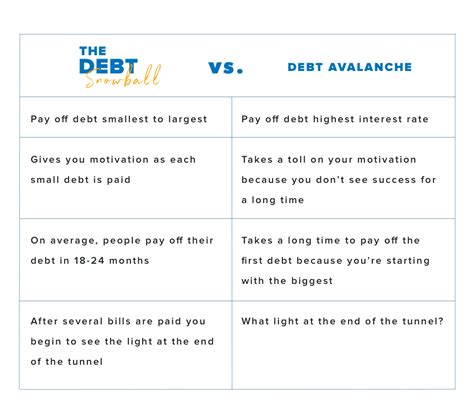 The caveat here is that dave ramsey encourages people to pay off their mortgages early, so the. Here is why your brain will like the debt snowball
