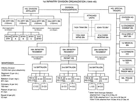 Military Organization Chart Template