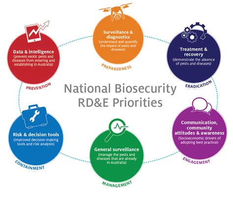National Biosecurity Committee Daff