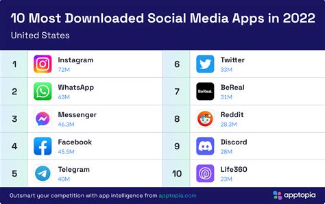 Top 10 Most Popular And Downloaded Apps Of 2022 Revealed Digital