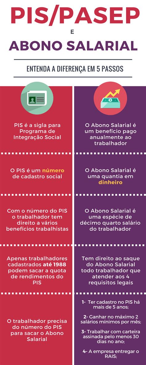 O abono salarial é uma espécie de décimo quarto salário ao trabalhador que se enquadra nos o abono salarial é um deles. Infográfico PIS/PASEP e Abono Salarial: Qual a Diferença?