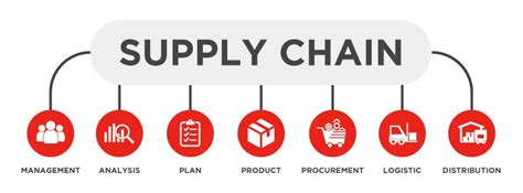 Is Your Supply Chain Operation Efficient And Resilience Otc Training