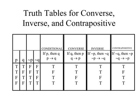 Learn About 68 Imagen Converse Inverse Contrapositive Truth Table In