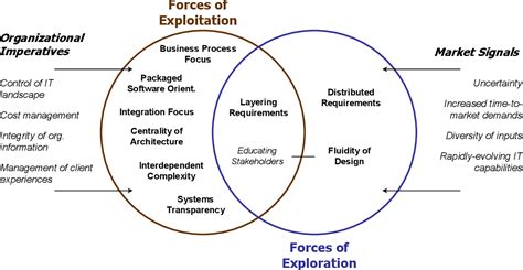 Figure 2 From Project Innovation Through Exploration And Exploitation