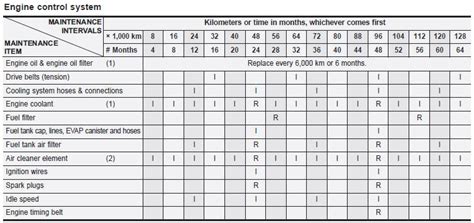 Maintenance Schedule Maintenance Kia Rio Owners Manual Kia Rio