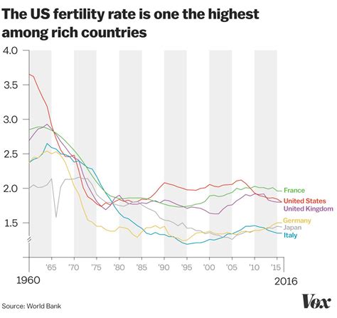 Birth Rate Usa Chart