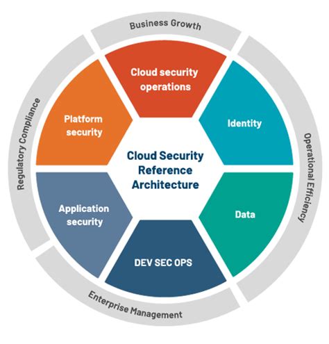 Cloud Security Consulting Protiviti Us