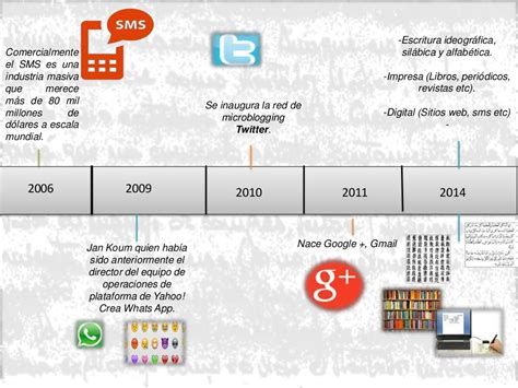 Linea Del Tiempo De La Historia De La Escritura