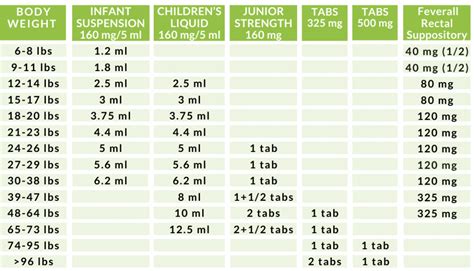Childrens Medicine Dosage Chart By Weight