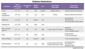 Diabetes Medications Summary Table Insulin Lifestyle Grepmed