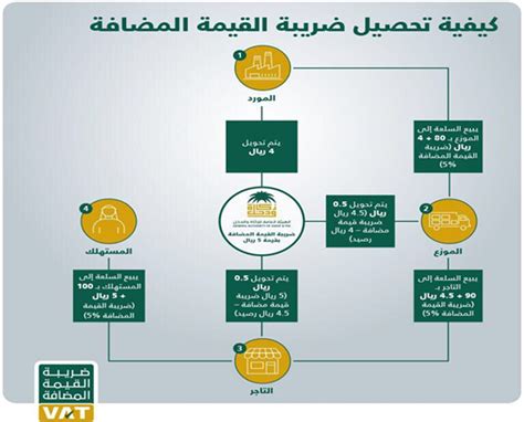 ضريبة القيمة المضافة ضريبة تُفرض بتزايد بناءً على الزيادة في قيمة المنتج أو الخدمة في كل مرحلة من مراحل الإنتاج أو التوزيع. اليوم.. بدء تطبيق ضريبة القيمة المضافة في السعودية