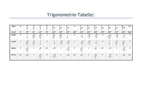 Trigonometrie Tabelle Trigonometrie Tabelle 𝑹𝒂𝒅 𝟎 𝝅 𝟔 𝝅 𝟒 𝝅 𝟑 𝝅 𝟐 𝟐