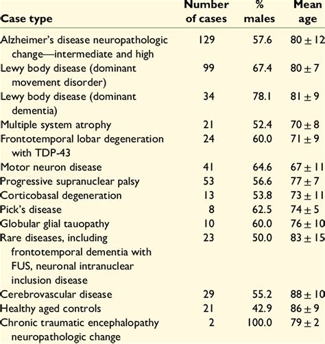 Sporadic Case Types Classified According To Their Primary Download