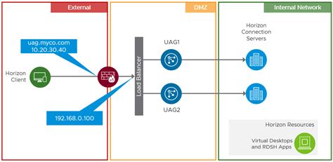 Load Balancing Unified Access Gateway For Horizon Vmware