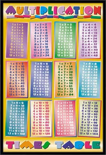 Multiplication Table Framed Canvas Art