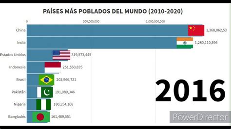 Países Más Poblados En El Mundo 2010 2020 Youtube