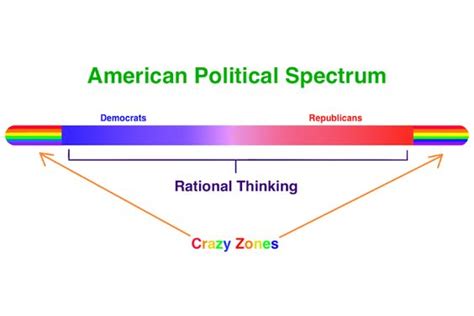 American Political Spectrum Libertarian Principles And Philosophy