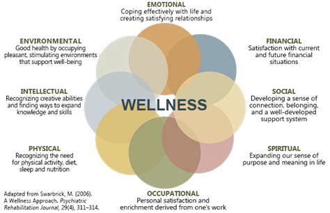 Eight Dimensions Of Wellness Samhsa