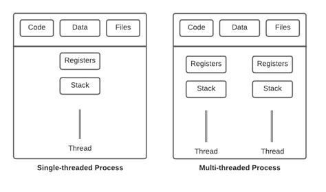 Process Vs Thread Baeldung On Computer Science