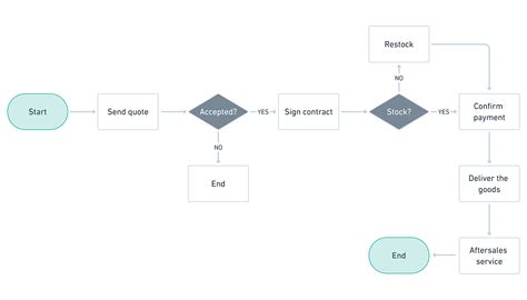 Process Mapping Examples Templates And How To Get Started Pipefy