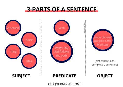 A 3 Step Formula For Constructing Grammatically Correct Sentences