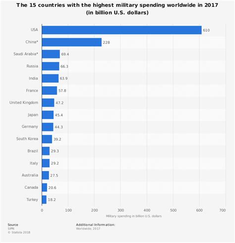 Most Military Expenditure By Country In 2017 Billion Us The