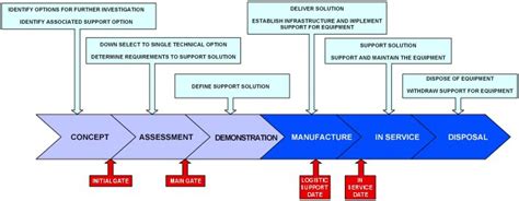 Integrated Logistic Support Planning Interactive Technical Solutions