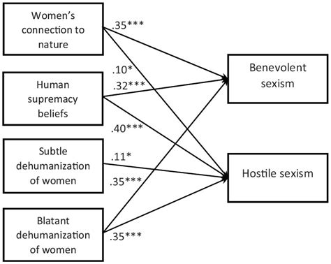 Hostile And Benevolent Sexism The Differential Roles Of Human Supremacy Beliefs Womens