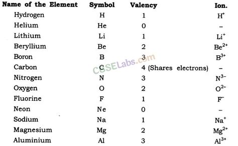Atoms And Molecules Class 9 Notes Science Chapter 3 Onlinelearningblog