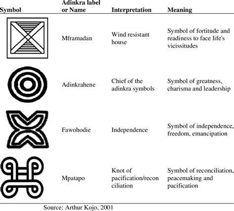 1 Of 5 Adinkra Symbols Meaning African Symbols Adinkra Adinkra Symbols