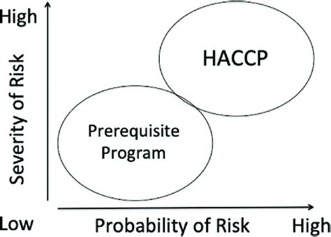 Risk Assessment Within The Haccp Concept Presenting Lowhigh