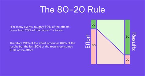 Heres How To Use The Pareto Principle 8020 Rule To Succeed In Your Life