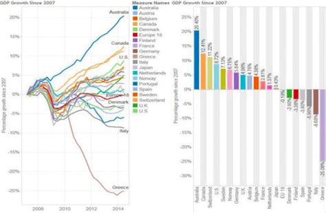 Il Pil Dal 2007 Ad Oggi In 20 Paesi