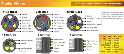 Green = right stop/turn lights yellow = left stop/turn lights brown. Trailer Wiring Color Code Diagram, North American Trailers ... | Trailer wiring diagram, Color ...