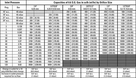 Propane Gas Pipe Size Chart