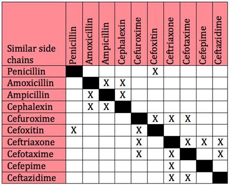 セファロスポリンとペニシリンの交差反応性：側鎖の物語 Iomagic