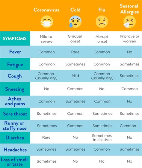 Covid Flu Allergies Or The Common Cold