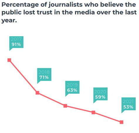How Can Relationists Manage To Interest Journalists More