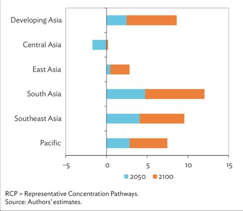 Scenario planning has a long history and can be traced to the. Potential Benefits from Climate Action, 2050 and 2100 (RCP ...