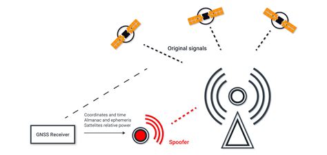 Gnss Spoofing Scenarios With Sdrs 44 Off