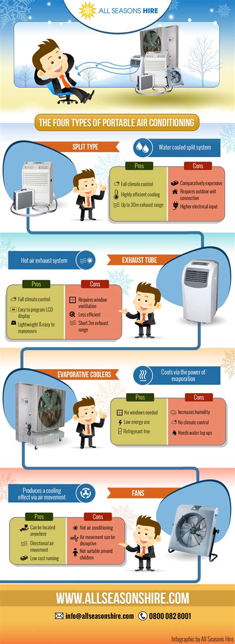 The Four Types Of Portable Air Conditioning Infographic