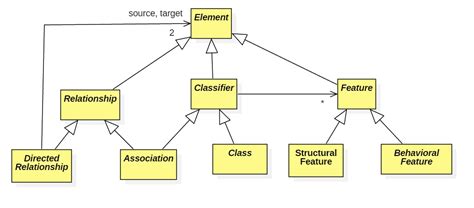 Everything That Appears In A Uml Diagram Is An Element Thetwo Most