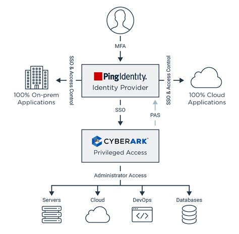 Cyberark Core Privileged Access Security Solution Sso