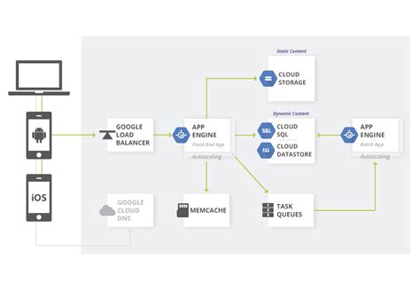 Exploring web app development content. Architecture: Web Apps in the Google App Engine Standard ...