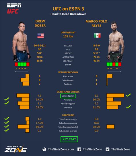 Drew dober is a ufc fighter from omaha, nebraska united states. MMA Preview - Drew Dober vs Marco Polo Reyes at UFC on ESPN 3 - The Stats Zone
