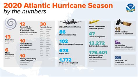 Record Breaking Atlantic Hurricane Season Draws To An End Island Free