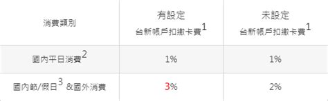 行 台中銀行 滙豐銀行 華泰銀行 新光銀行 陽信銀行 三信銀行 聯邦銀行 遠東商銀 元大銀行 永豐銀行 玉山銀行 凱基銀行 星展銀行 台新銀行 日盛銀行 安泰. 【台新玫瑰Giving卡】假日/節日/國外最高3%(含繳費平台) @ 符碼記憶