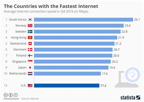 Infographic The Places With The Fastest Internet Mappe